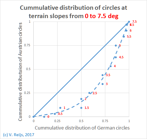 Comparing the dsitirbution of terrain slope sin German
            and Austria