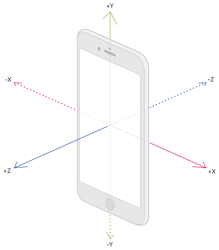 Coordinate
                  system iPhone