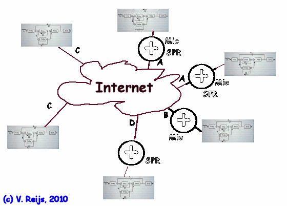 Internet sound scape