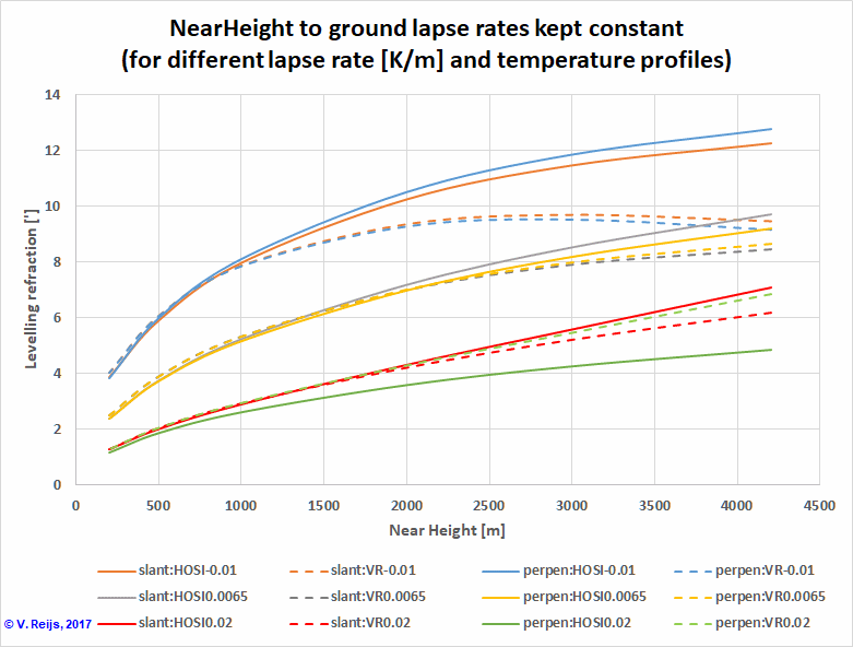 Same lapse rates with different temperature profiles
