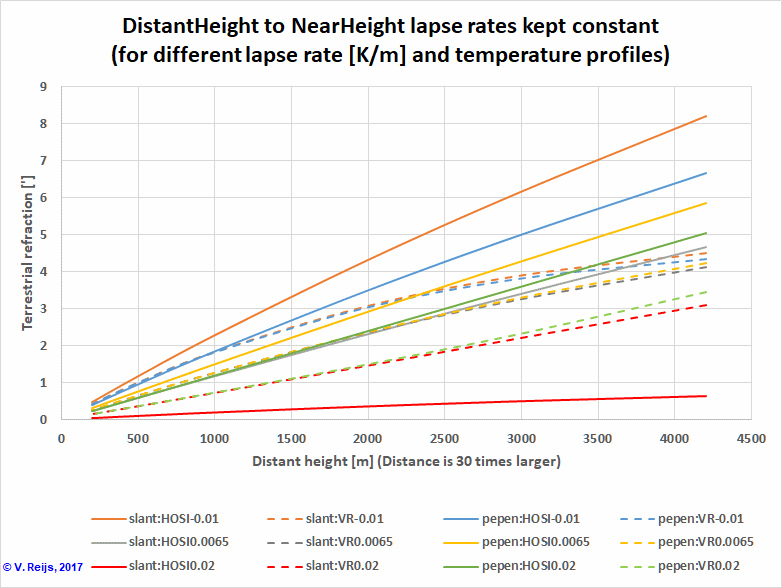 Terrestrial refraction with different lapse rates