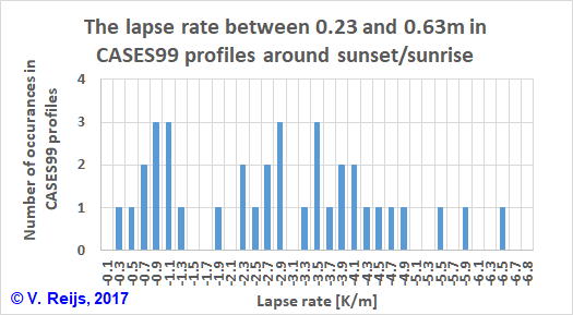Distribution of lpase rate for CASES99 profiles
      (sunset/rise)