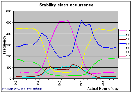 Distribution of stability classes on actual hours