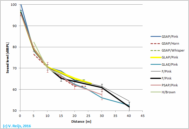 Draw-away sound power in Goseck, Pommelte, Garden and Open
        Field
