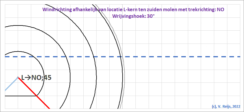 animatie van L-kern bij molen