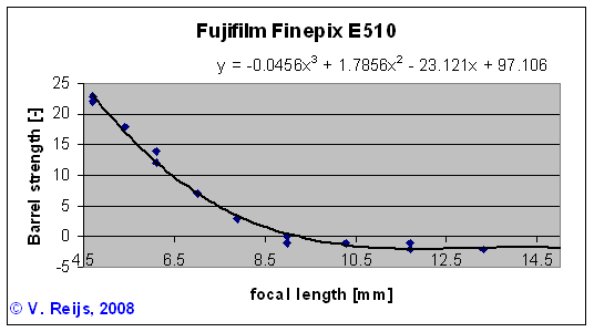 Barrel/pincushion compensation for FinePix E510