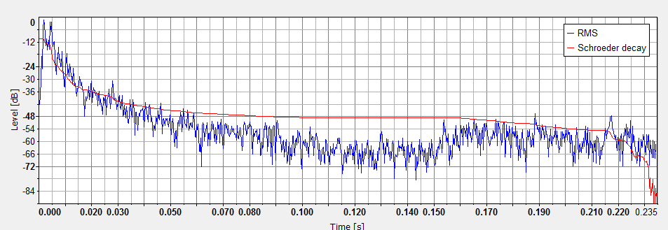 Fig. 2 Impulse response at beach