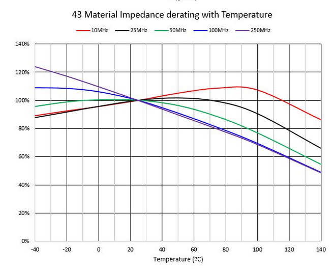 Impedance versus temperature
                                                          (Fair Rite
                                                          #43)