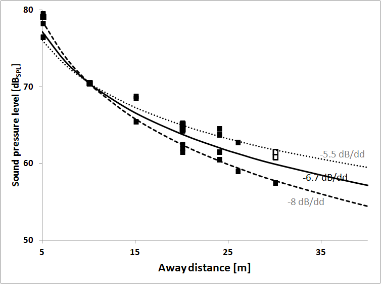 Inverse sqaure law in acoustic
            measurements