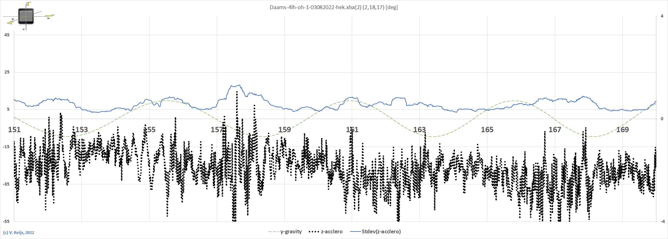 Invloe dvan STdev on curve