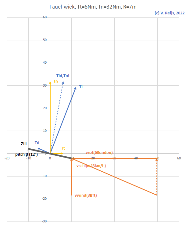 Momenten door een Fauel wiek