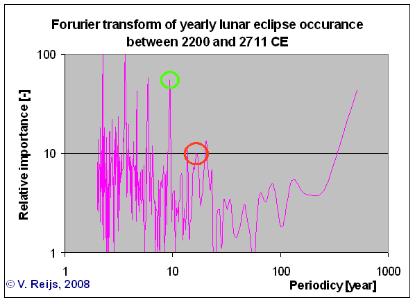 Lunar eclipse periodicy