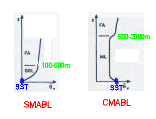 CMABL and SMABL
              profiles
