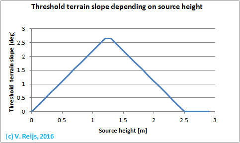 mAximum slope of terrian depedning
            on palisade heigth