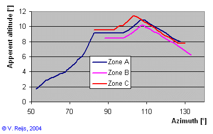 Altitudes of
          the different zones