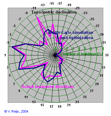 Distribution of directions