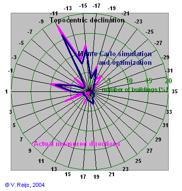 Graves in
              Zone C