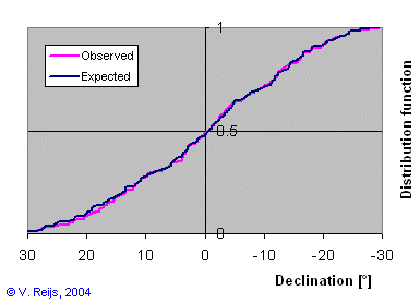 Distribution differenc ebetween Expected and
              Observed