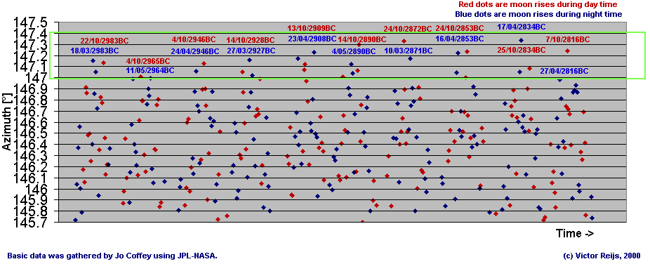 Moon rises between 2983
        BCE and 2816 BCE