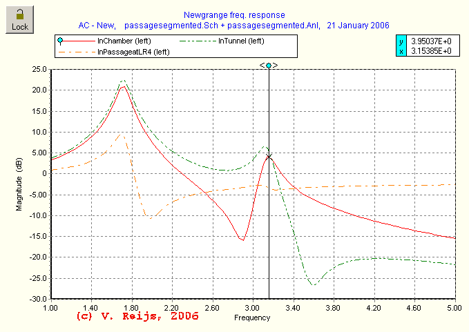 Freq. bahavoir of Newgrange