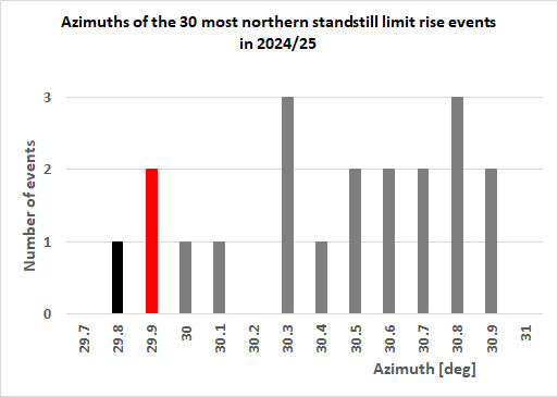 Northernstandstill limit differences