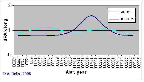 Periodicy over precession
        cycle