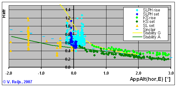 Refraction observations