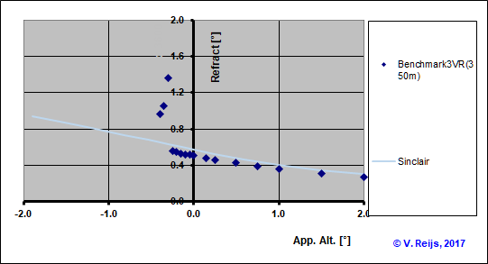 Refraction of
Benchmark3 hieght-temperatur eprofile with eyst at 350m