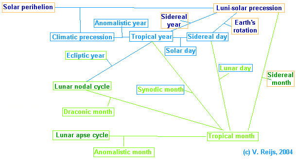 Relations between different lunar and solar cycles