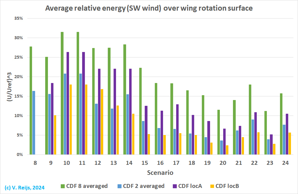 Winspeed over winf
              rotation surface