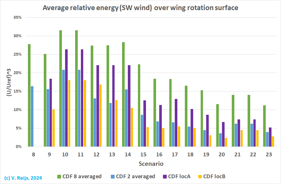 Winspeed over winf
              rotation surface