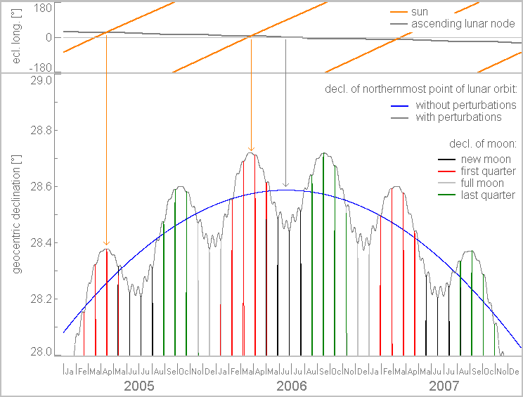 Introduction on the movements of the moon