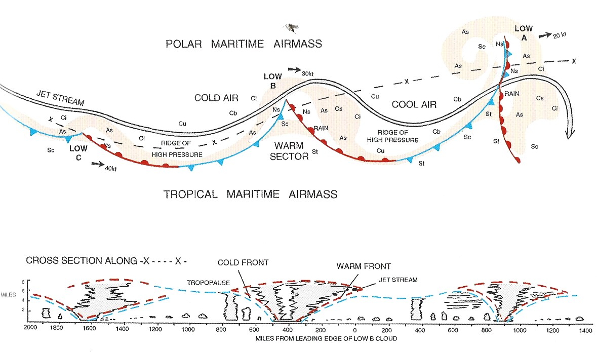 Lagedrukgebieden stadia en de straalstroom