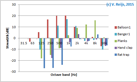 Difference in stenGth of the sources