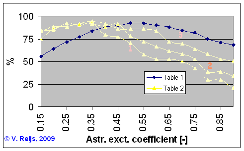 Changes over time period