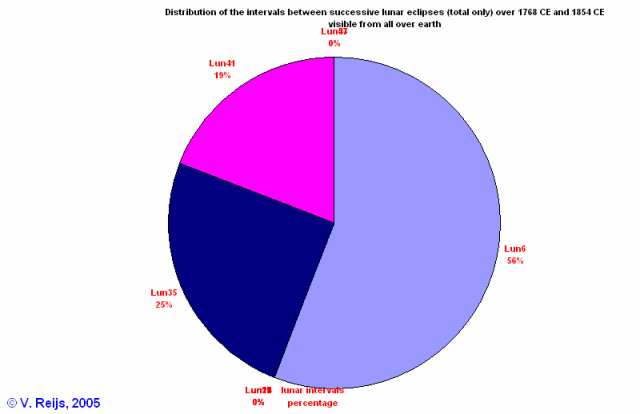 Total phases anywhere on
        earth