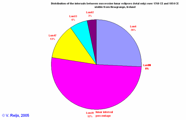 Total phases at
        Newgrange