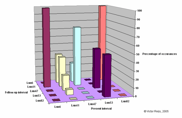 Followup intervals in
        total lunar eclipse at Newgrange