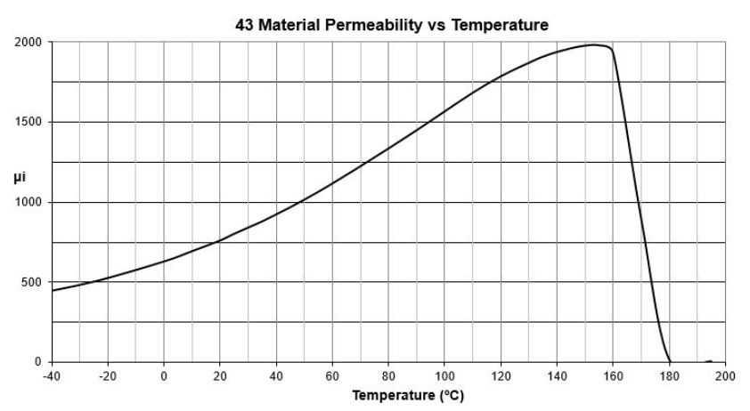 my-temerpatrue
                                                dependency (Fair-Rite
                                                #43)