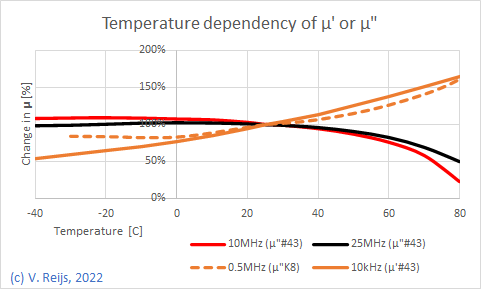 Frequecy
dependency on tehtemperature