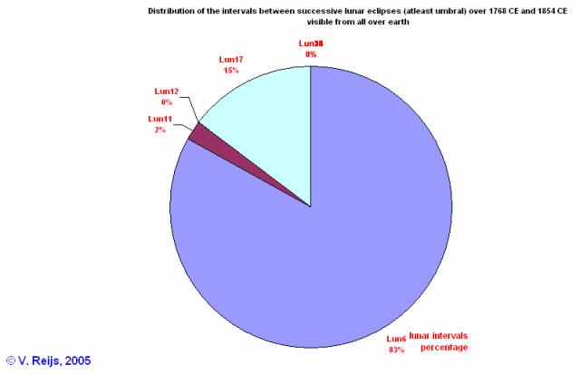 At least umbral phases
        anywhere on earth