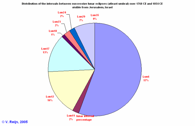 At least umbral phases at
        Jerusalem