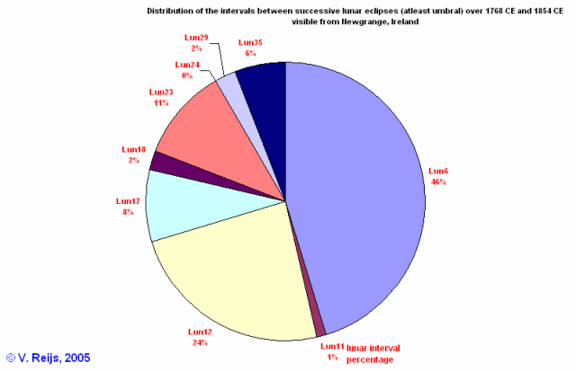 At least umbral phases at
        Newgrange