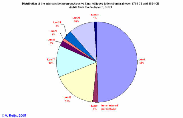 At least umbral phases at
        Rio de Janeiro