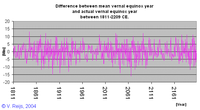 Variations in
            Vernal equinox year