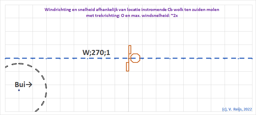 Instromende bui animatie