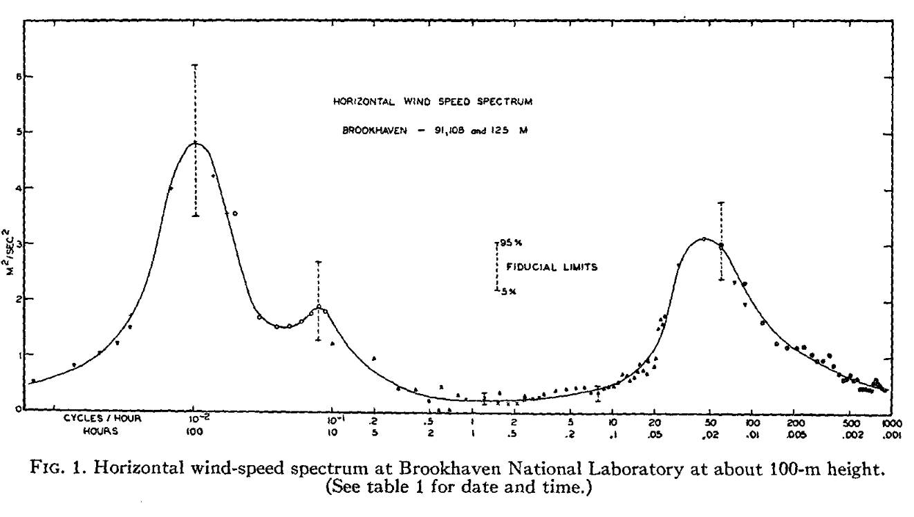 Wins speed
              specctrum