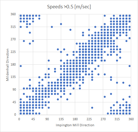 Winddirection Impington - Mildehall spread