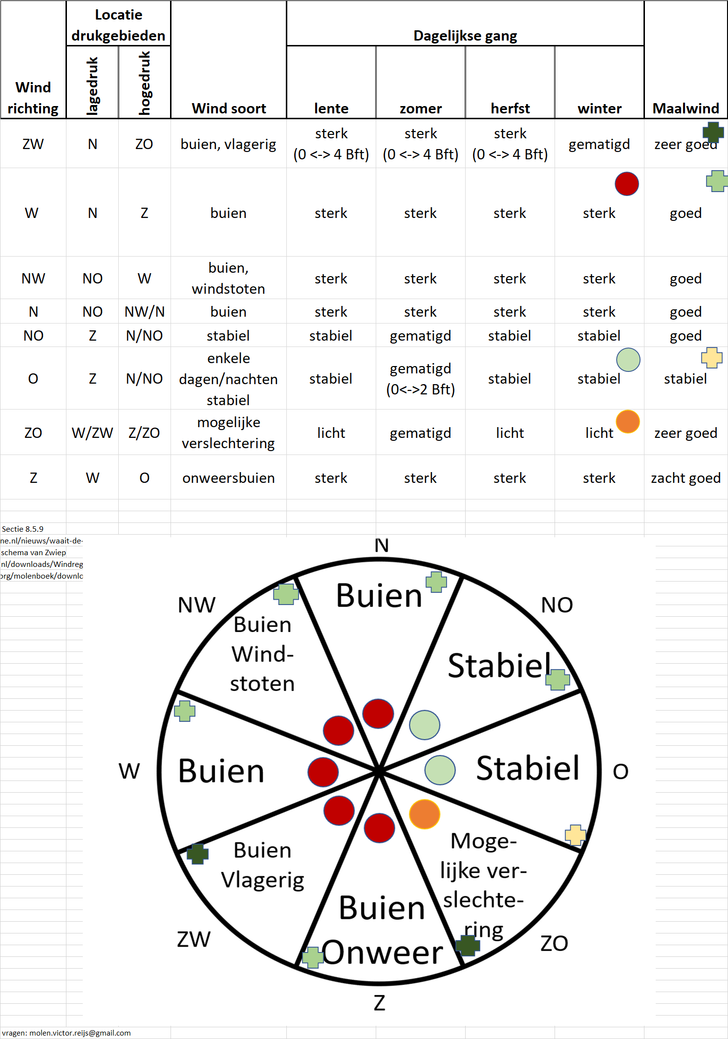 Karakteristieke winden