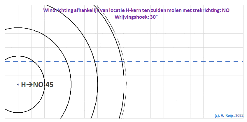 animatie van H-kern bij molen